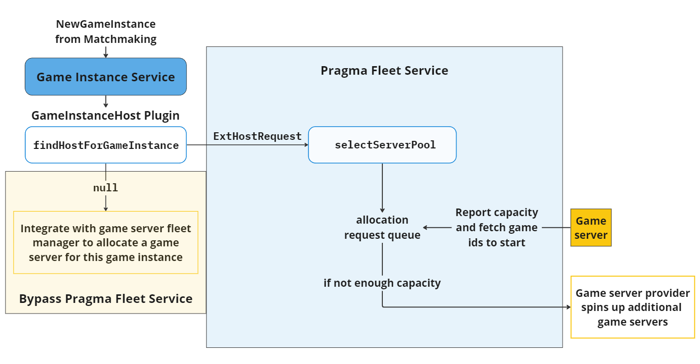 Fleet service graph