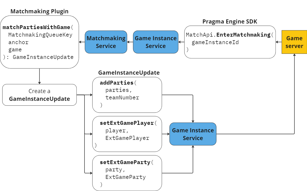 Add to game instance