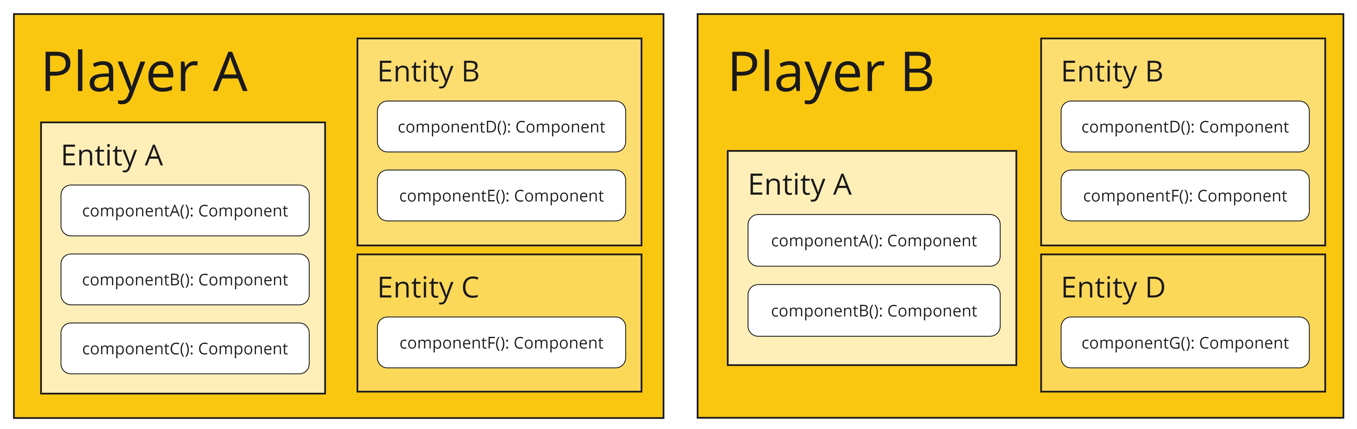  Boxes showcasing how Entities and Components store live data for two seperate players. 