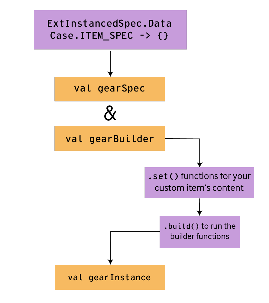 A flowchart for how to build gear in a newInstanced() function. 