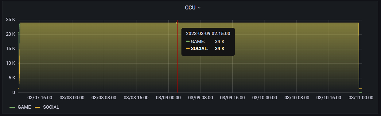 A dark background displaying a large, consistent yellow line chart. 