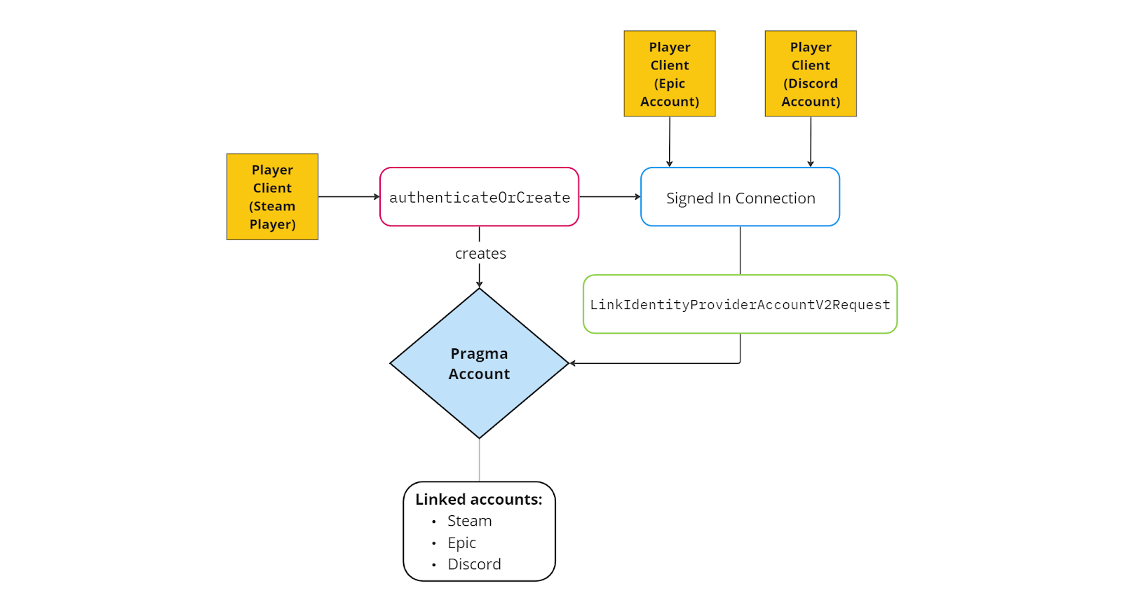 Link multiple identity providers by RPC