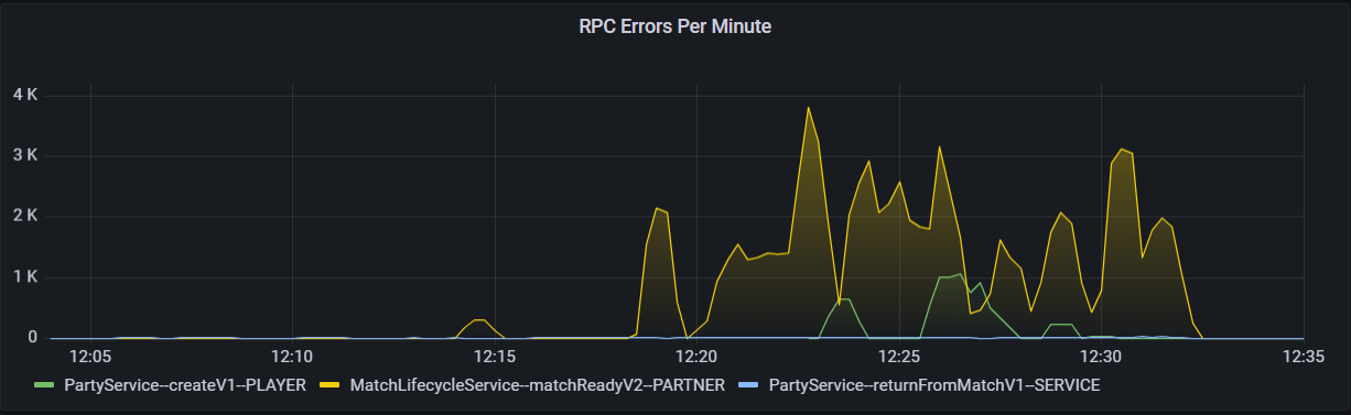 A dark background displaying a yellow line chart. 