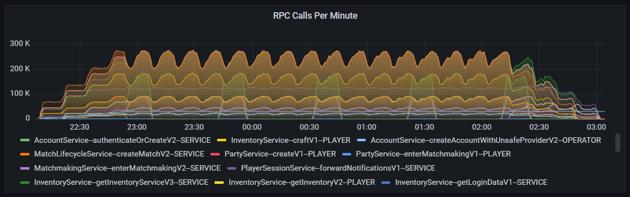 A dark background displaying orange, yelow, green, purple, and blue line charts with consistent up-and-down values. 