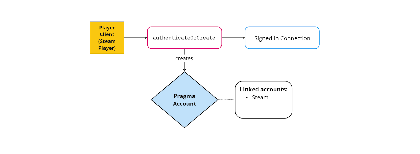 Create a Pragma Engine account