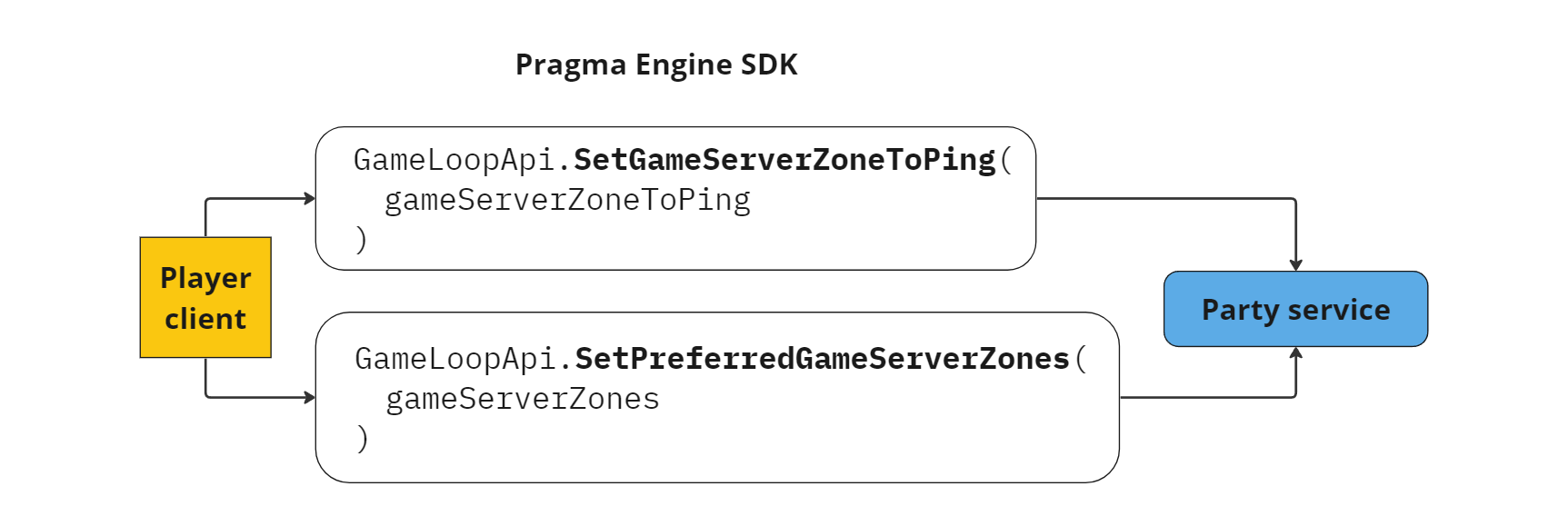 Manage game server zones