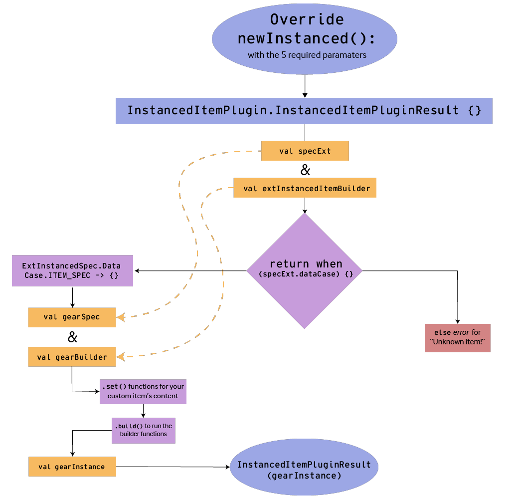 A flowchart demonstrating how to create a newInstanced() function for building Gear. 