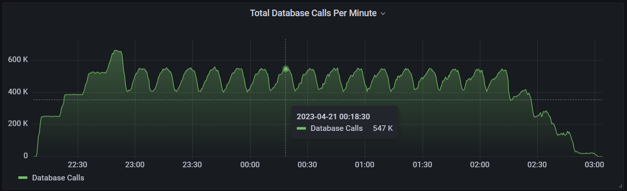 A dark background displaying a large, up-and-down green line chart. 