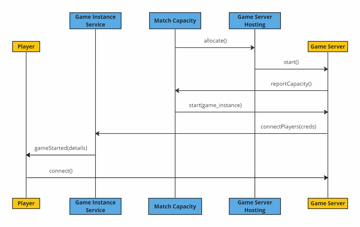 Match Capacity Service 