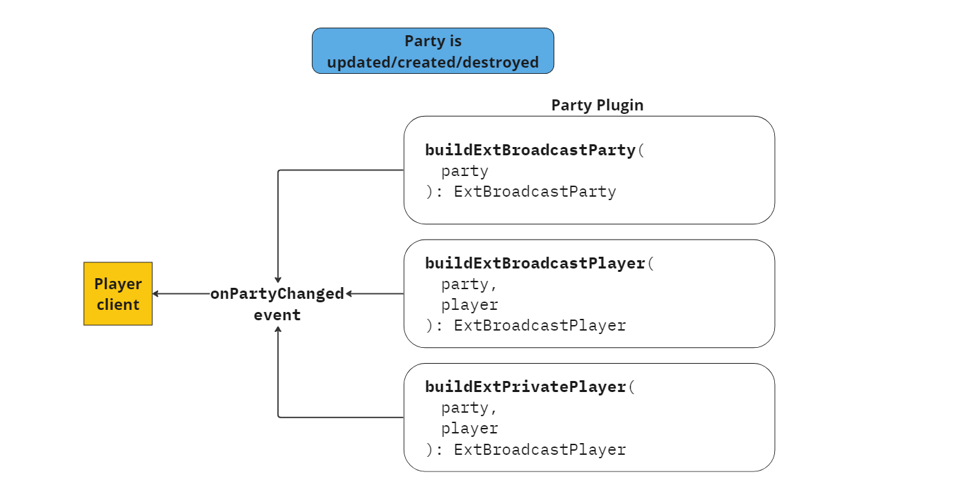 Broadcast data