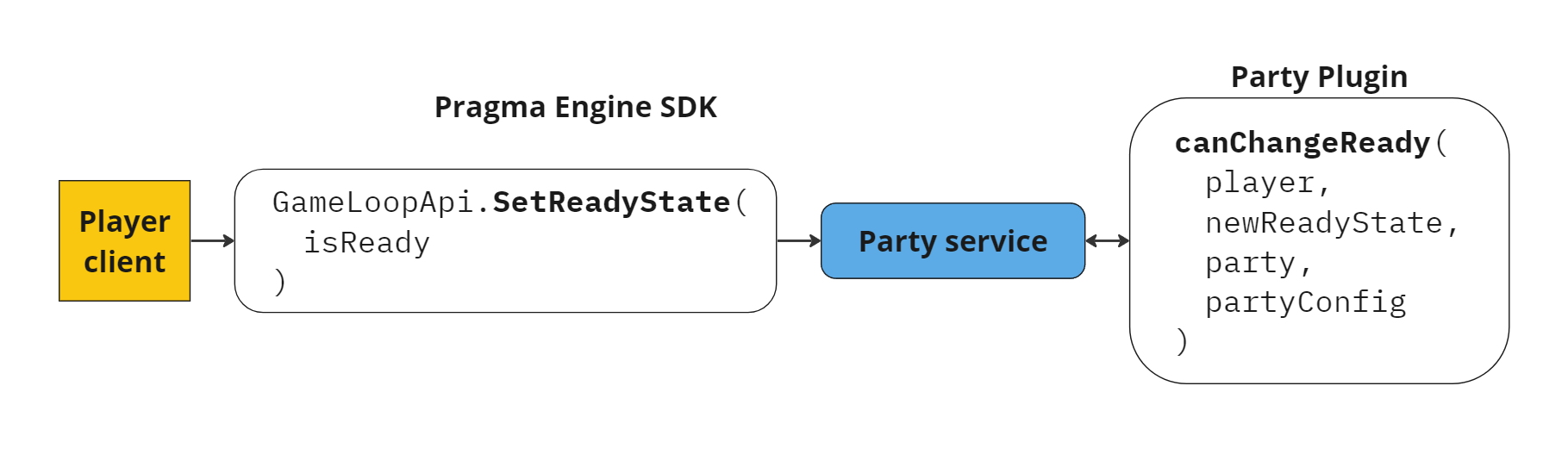 Set ready states