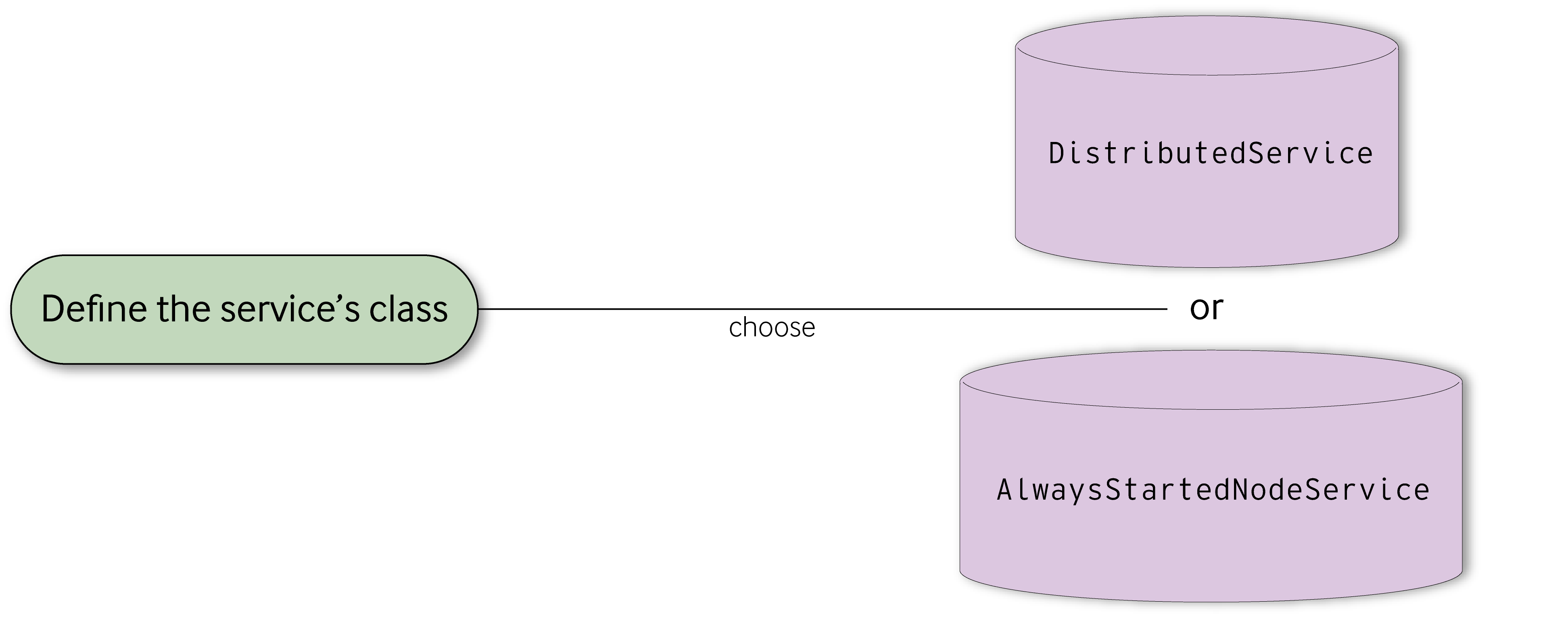 A graphic demonstrating the two different existing service classes to choose from. 