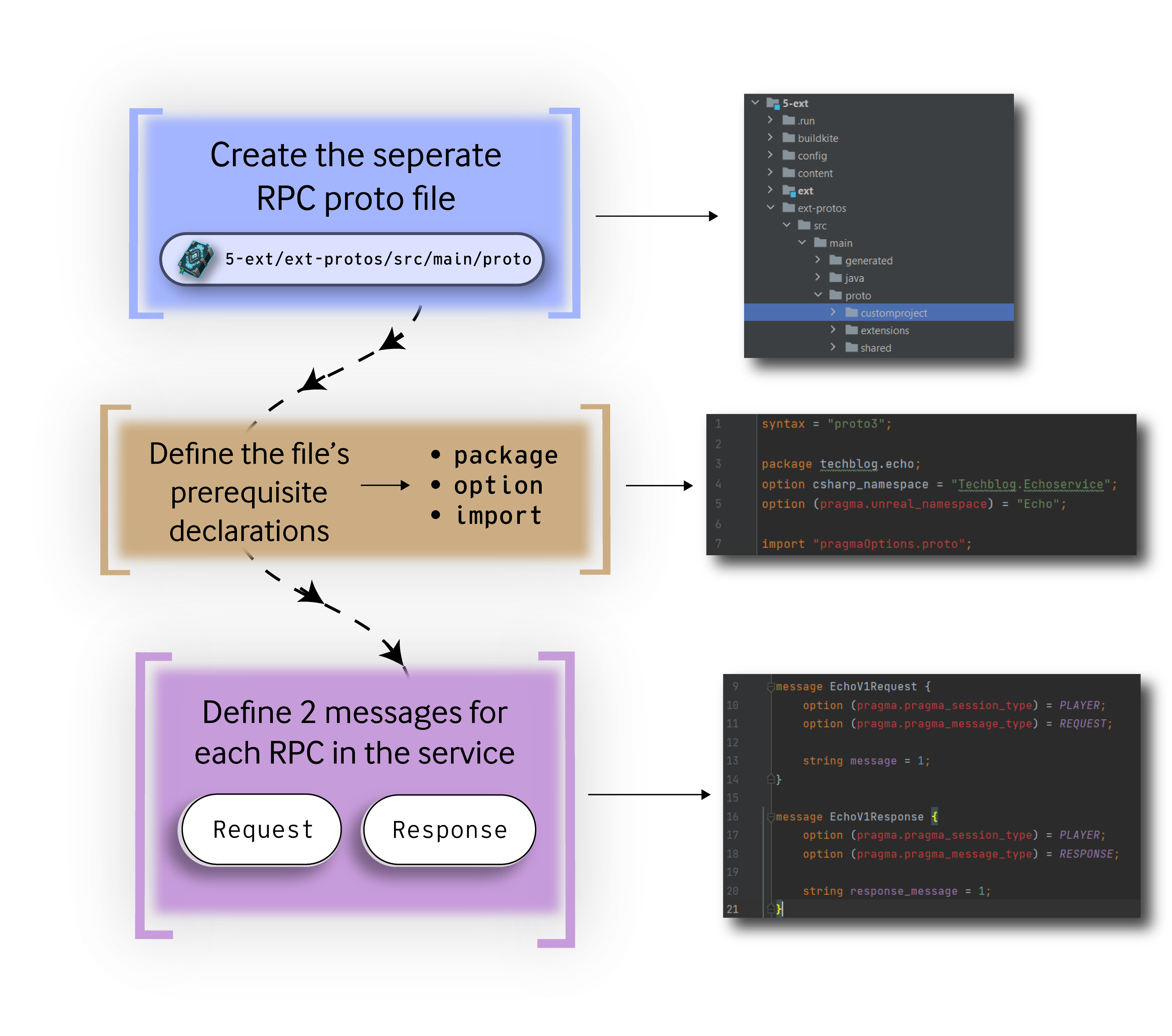 A flowchart showcasing how to create RPCs for a custom service in protos. 