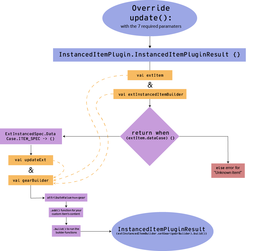 A flowchart demonstrating how to make an update() function. 