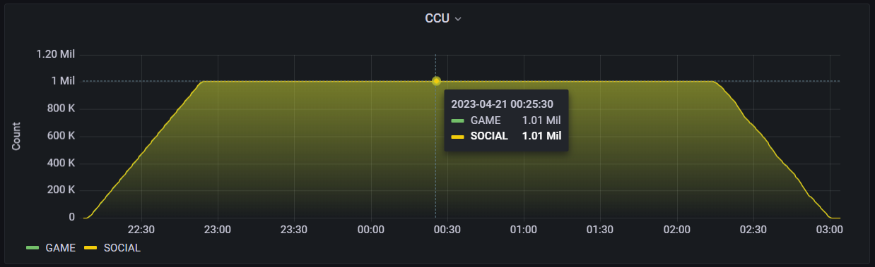 A dark background displaying a large, consistent yellow line chart. 