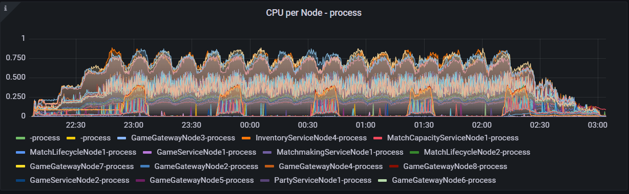 A dark background displaying multiple colored line charts at a consintent up-and-down value. 