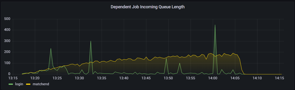 A dark background displaying slow-curved yellow and spiking green line charts. 