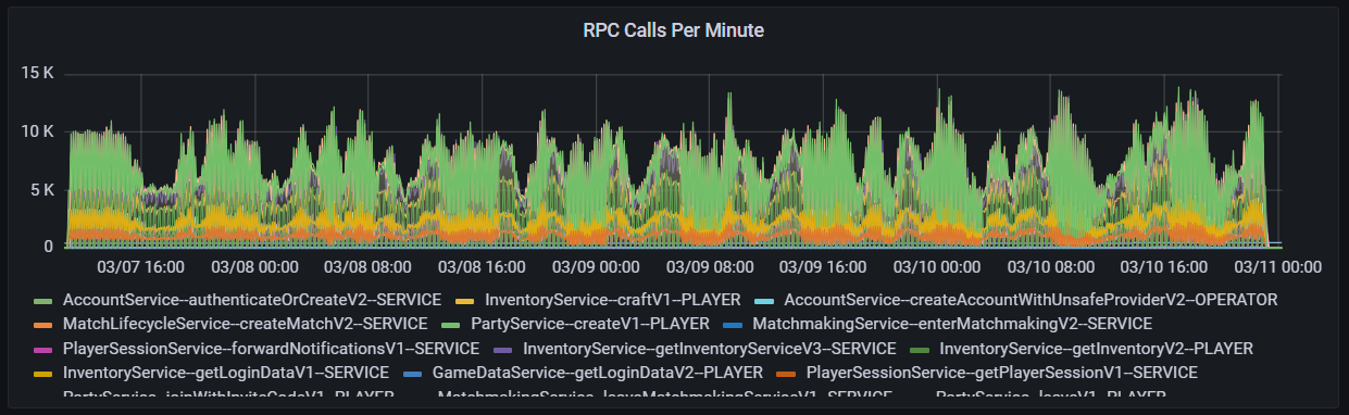 A dark background displaying a green, yellow, red, and orange line charts. 