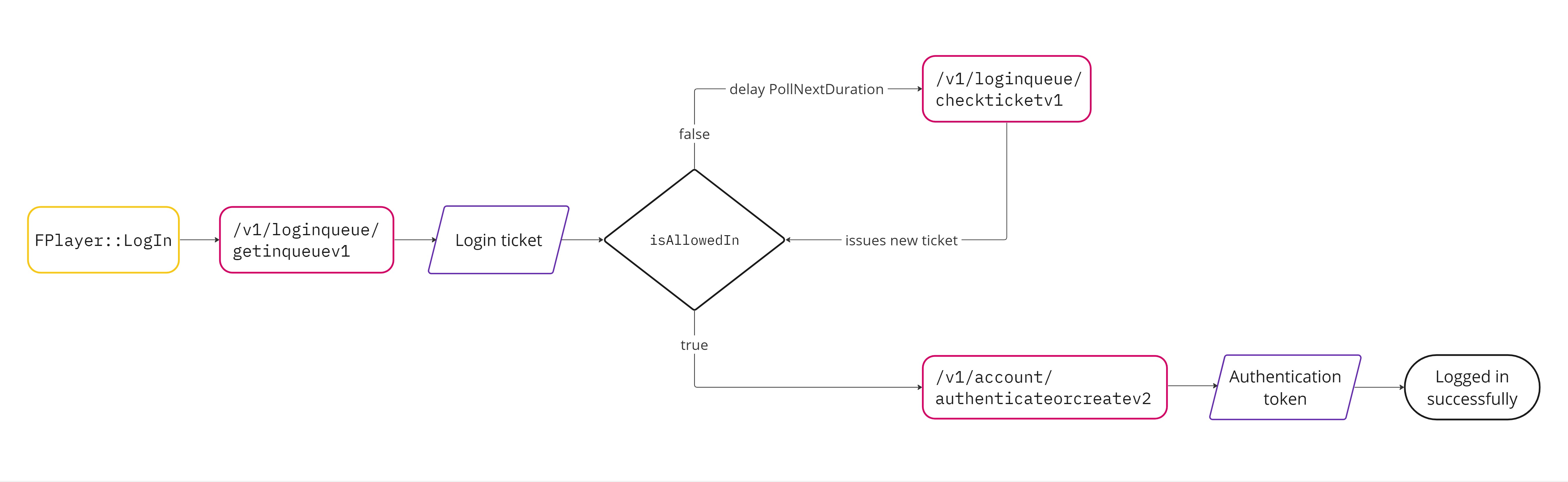 Login queue flow