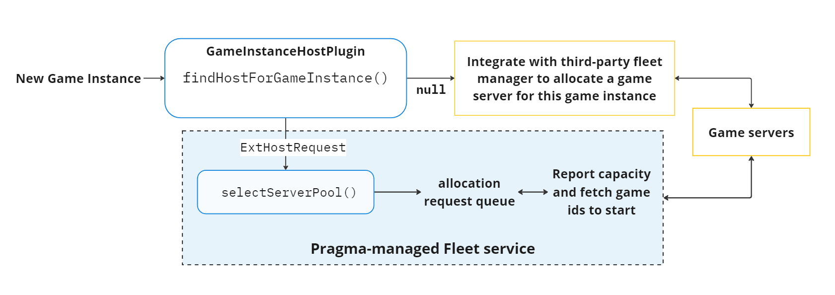 Fleet service graph