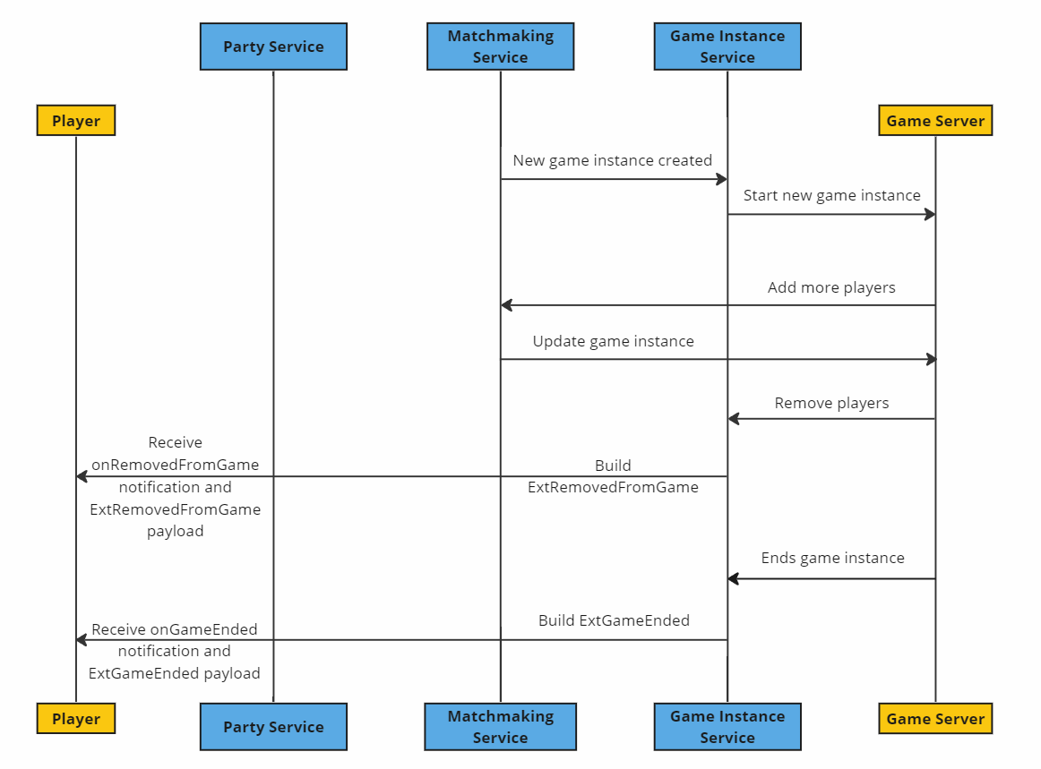 Game Instance Service 