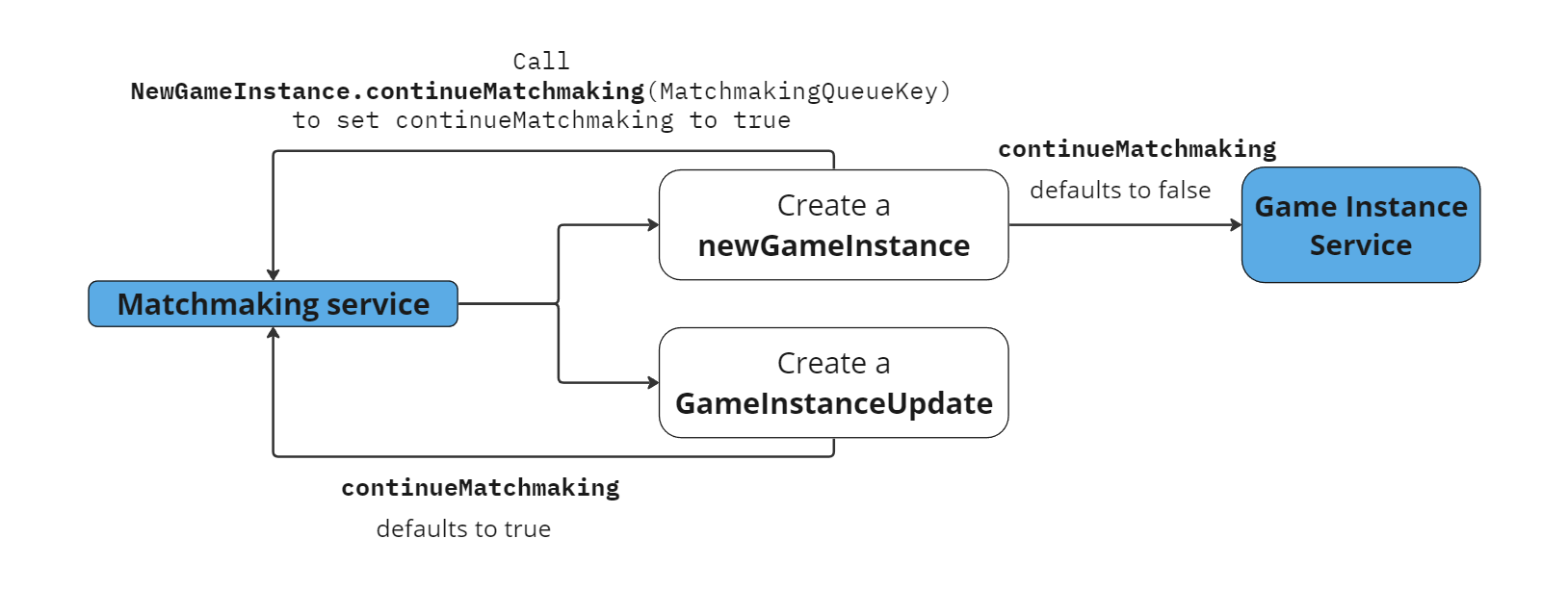 Continue matchmaking