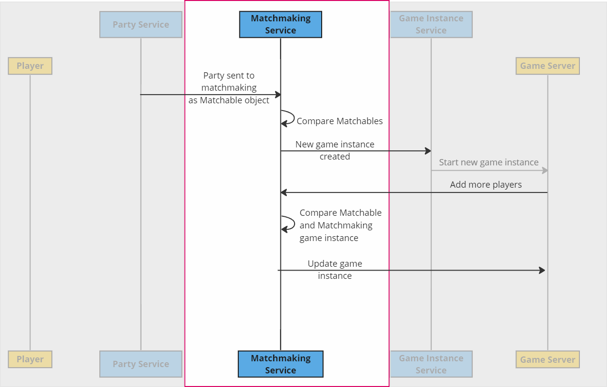 Matchmaking flow diagram