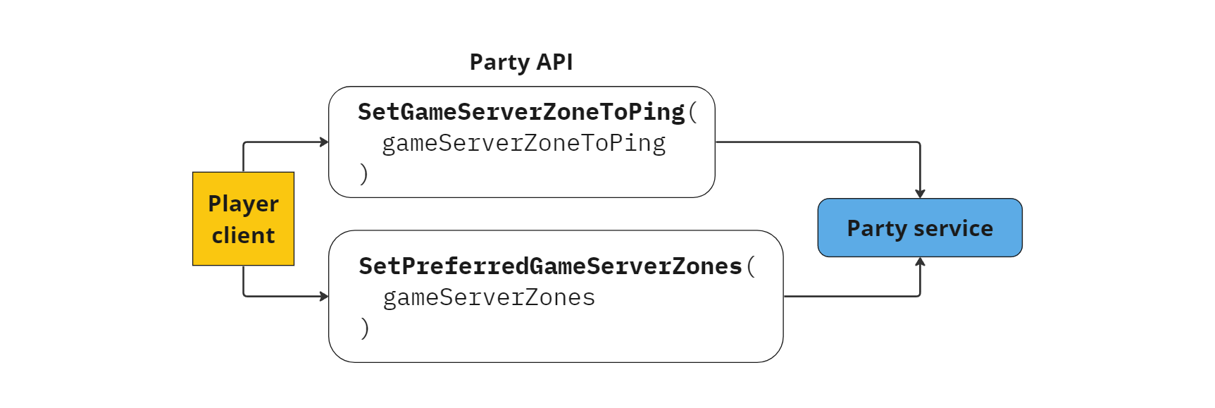 Manage game server zones