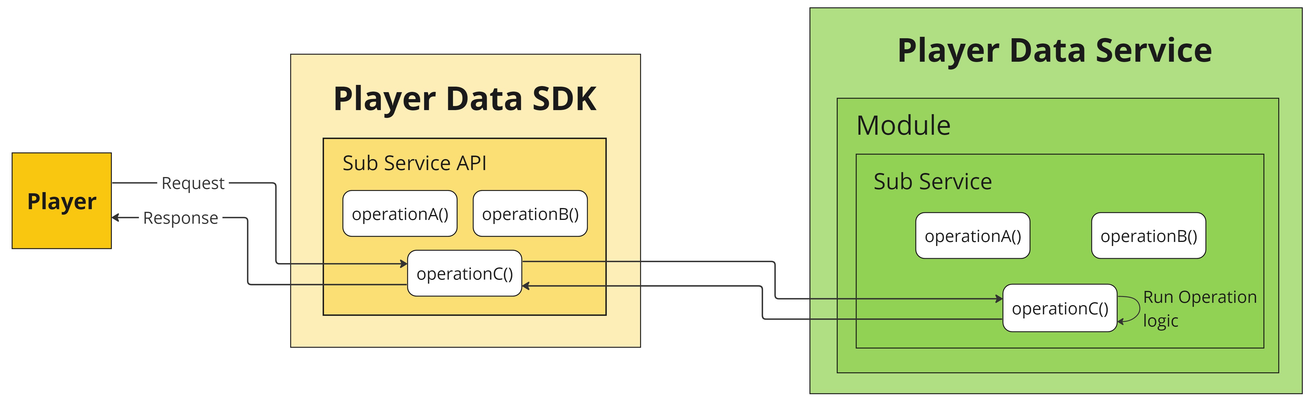  Boxes and line arrows showcasing an Operation flow.