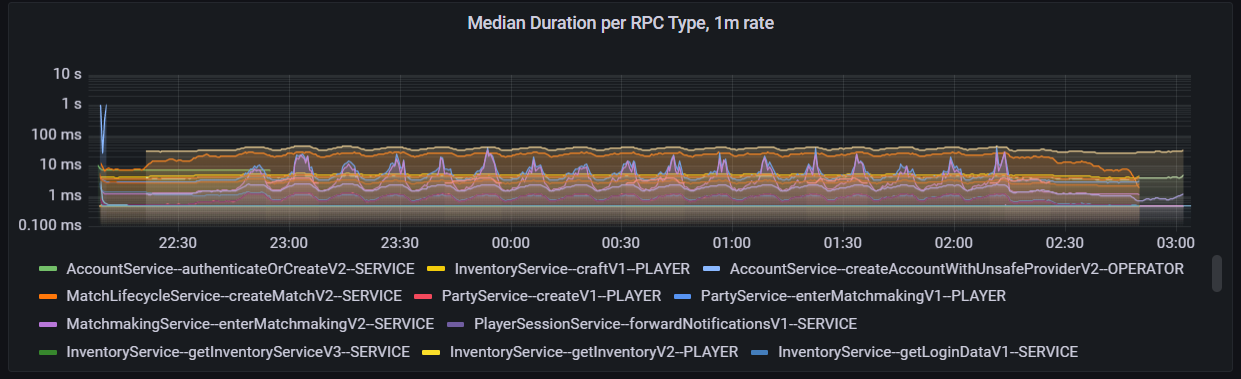 A dark background displaying orange, yelow, green, purple, and blue line charts with consistent values. 