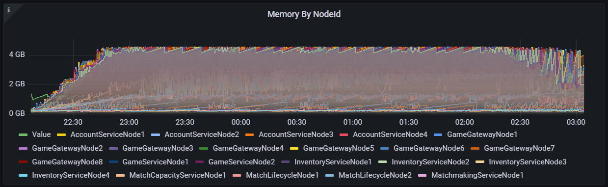 A dark background displaying multiple colored line charts at a consintent value. 