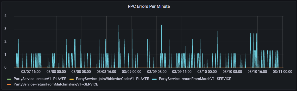 A dark background displaying a spiky blue chart for very small data numbers. 