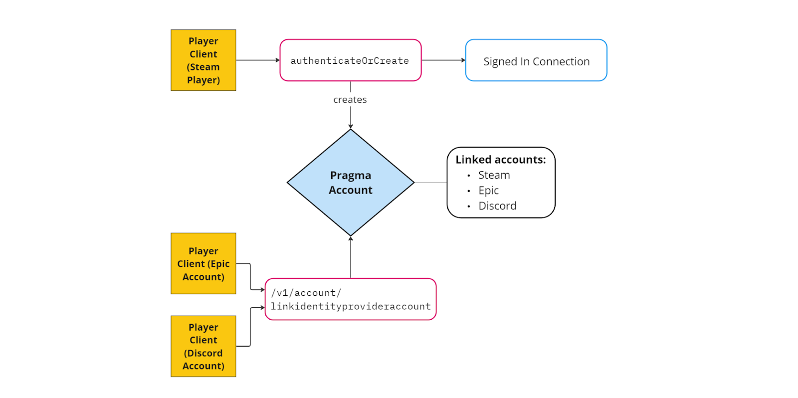 Link multiple identity providers by HTTP calls