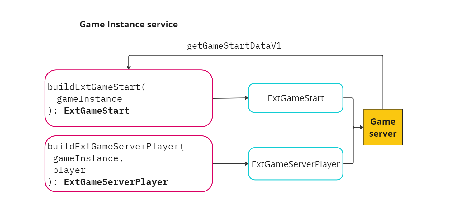 Send custom data to game server