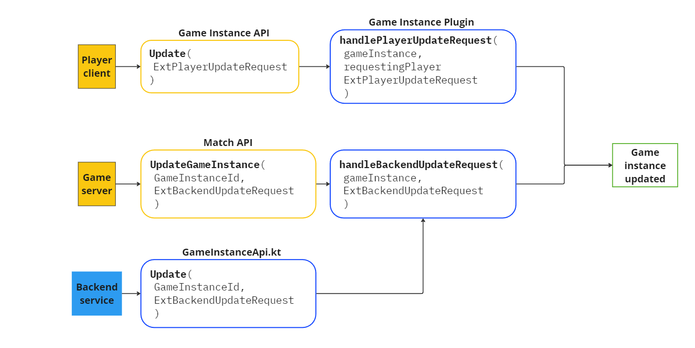 Update game instance