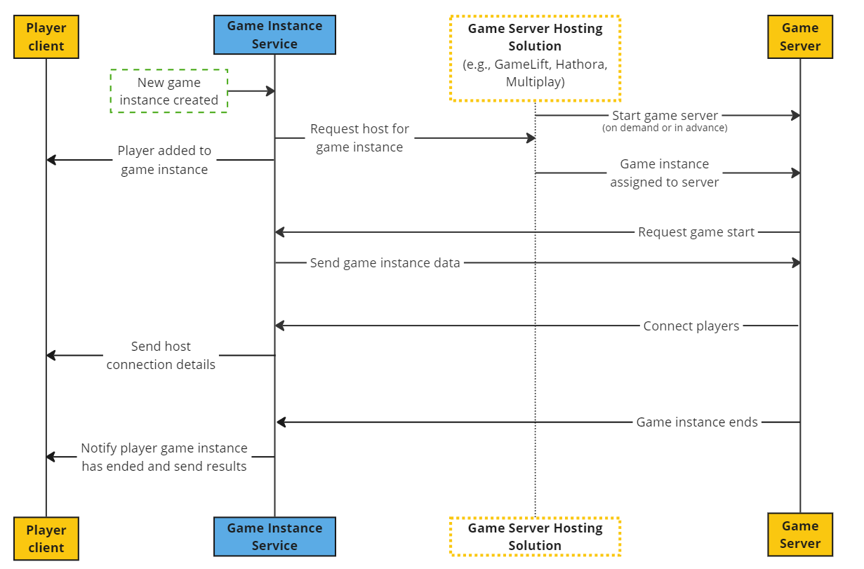 Game Instance Service 