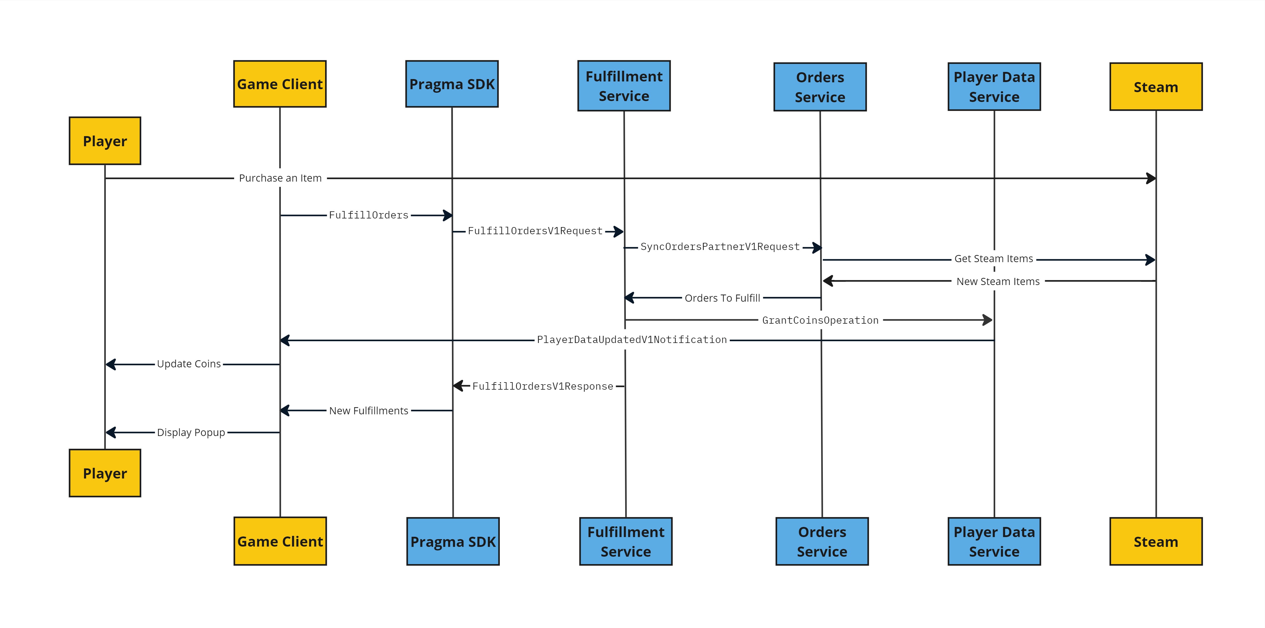 Orders and Fulfillment flow diagram