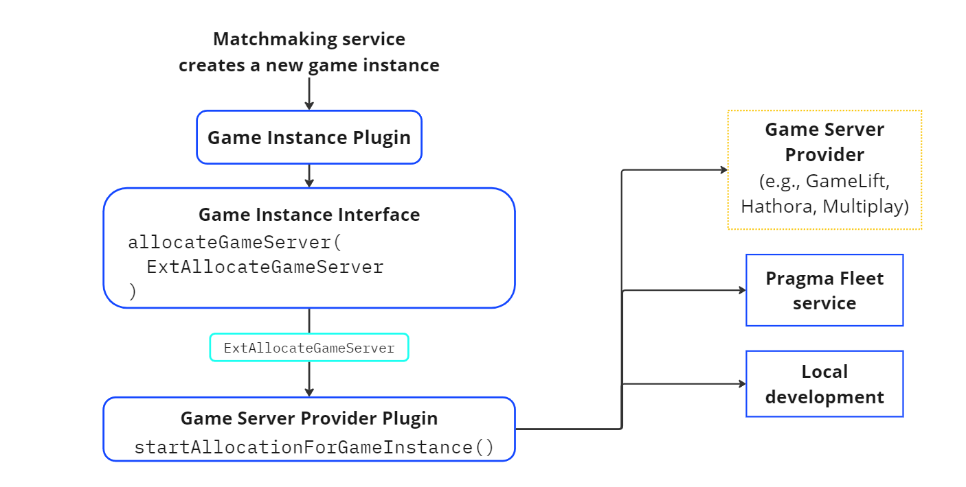 Allocate a dedicated server