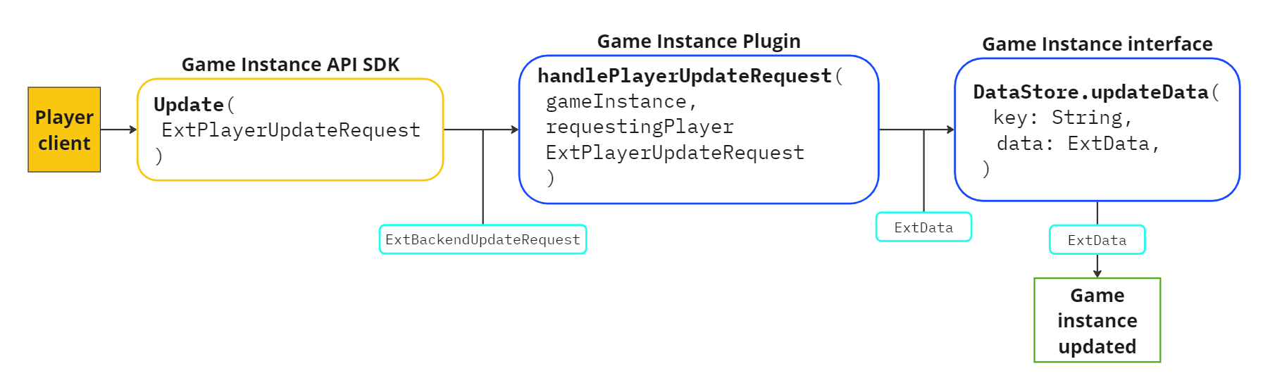 Update ExtData from player client