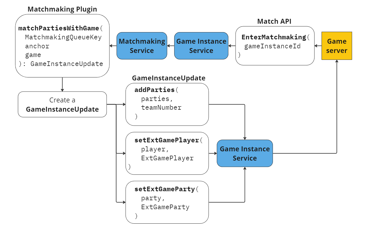 Add to game instance