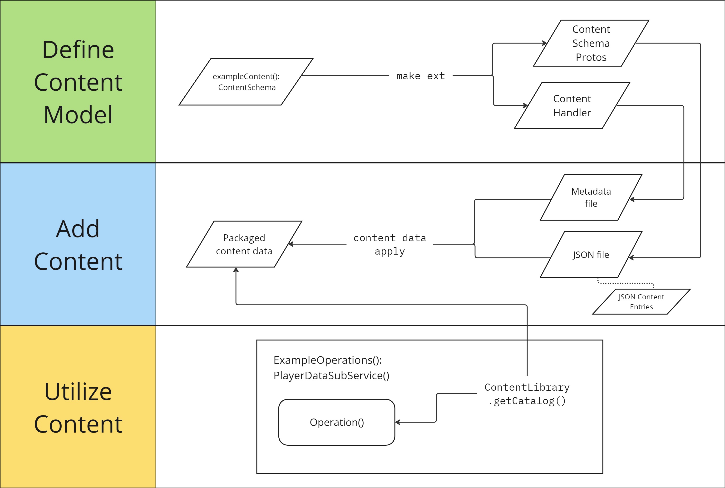  Boxes and line arrows showcasing an Operation flow.