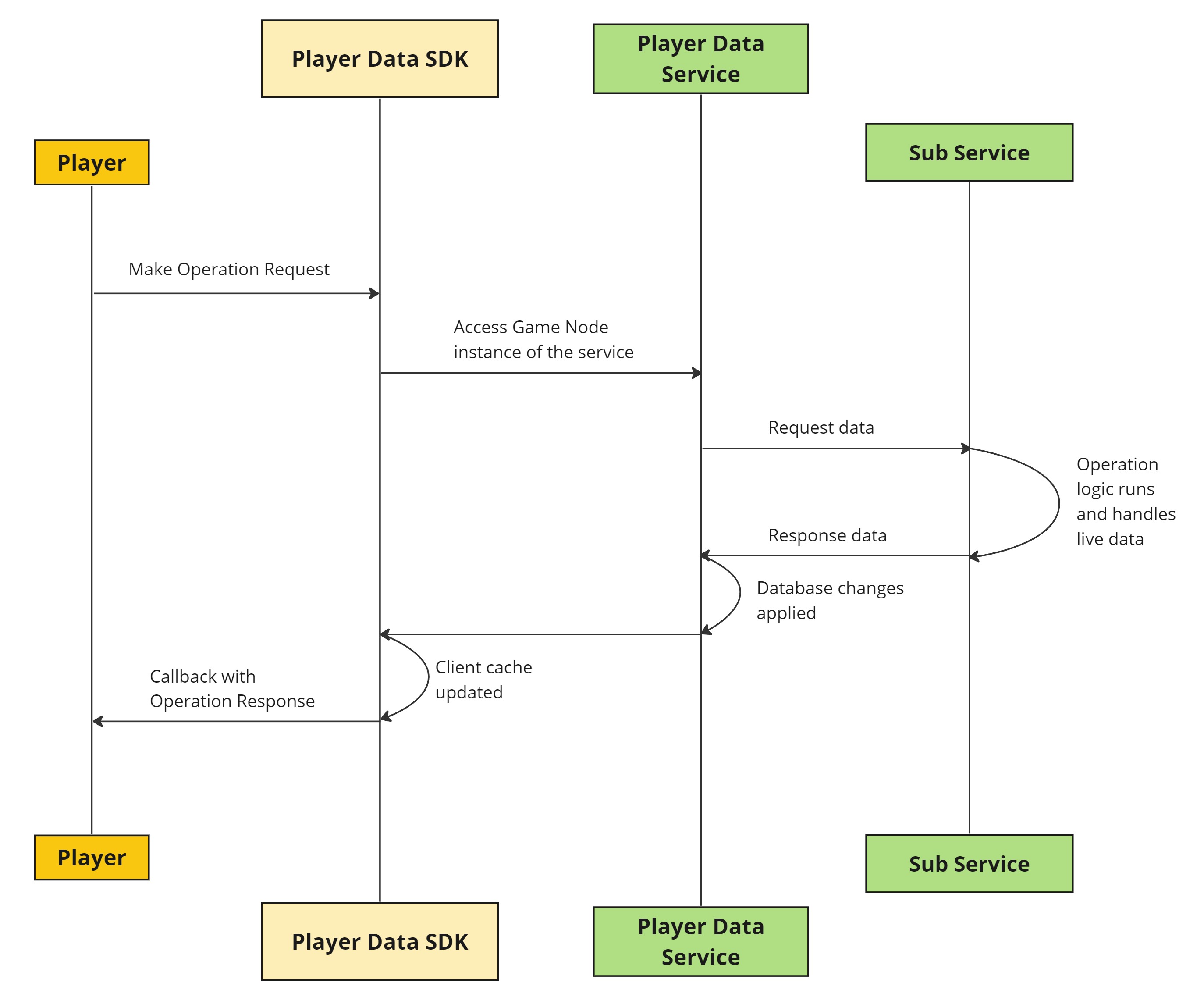  Boxes and line arrows showcasing the Player Data system flow. 