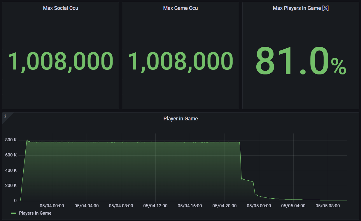 A dark background displaying big green numbers and a green line chart graph. 