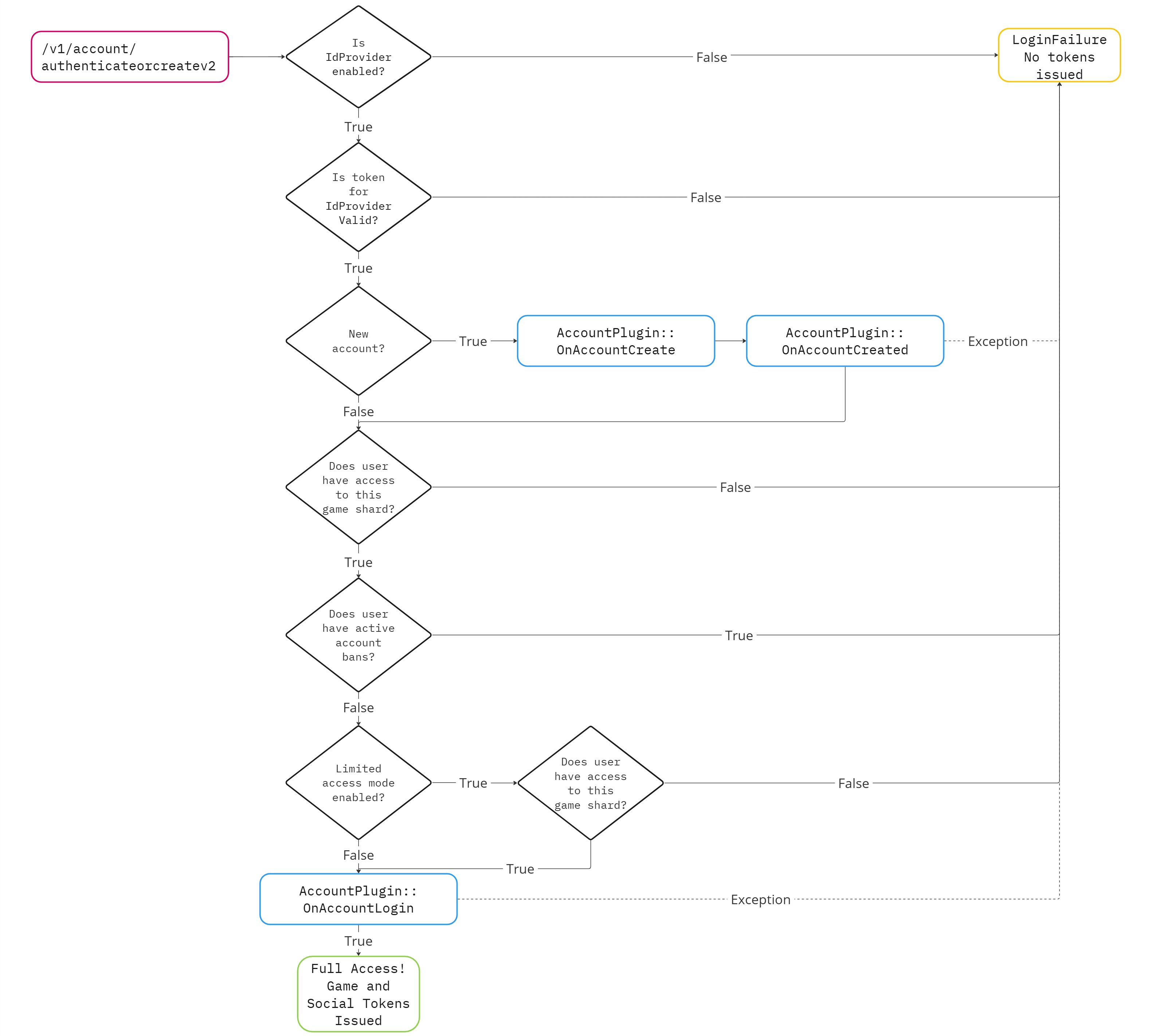 Login queue flow