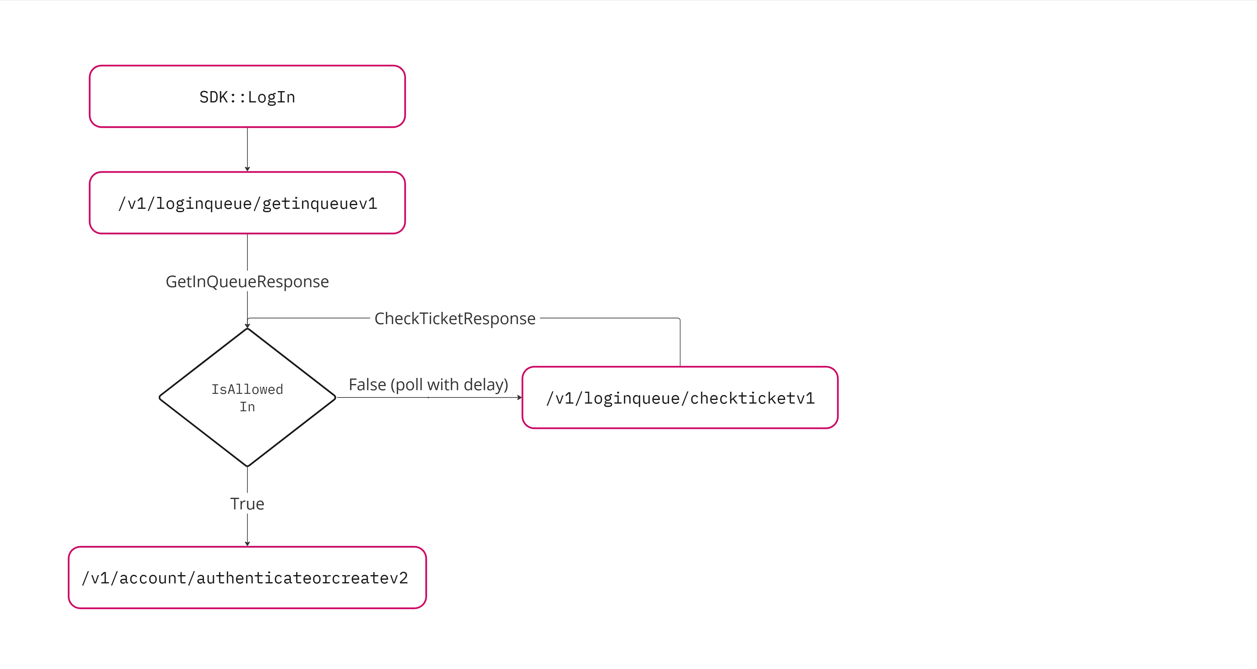 Login queue flow