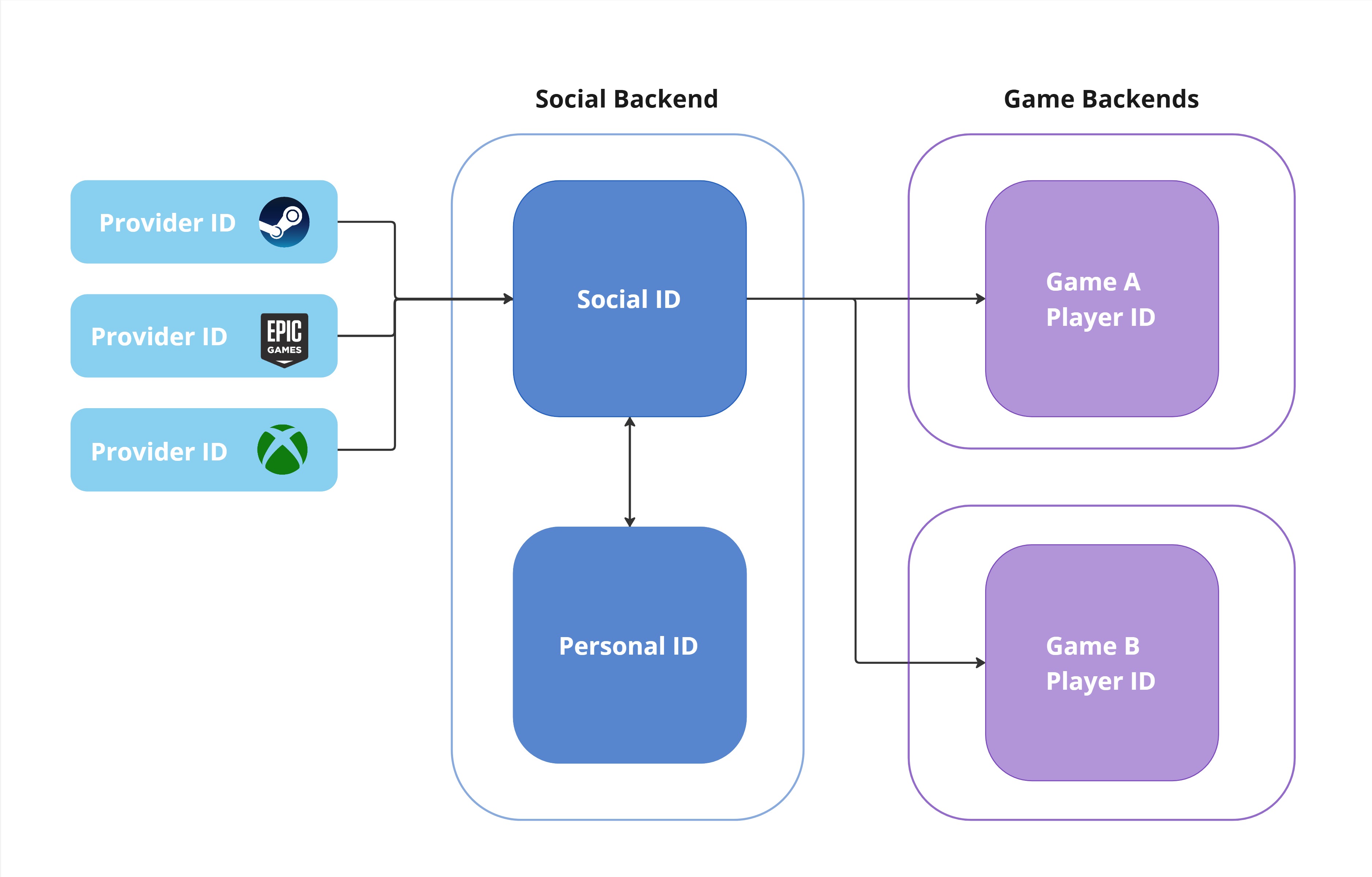 Pragma Account structure