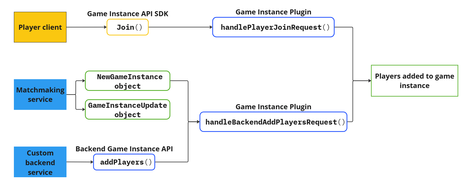 Add players to a game instance