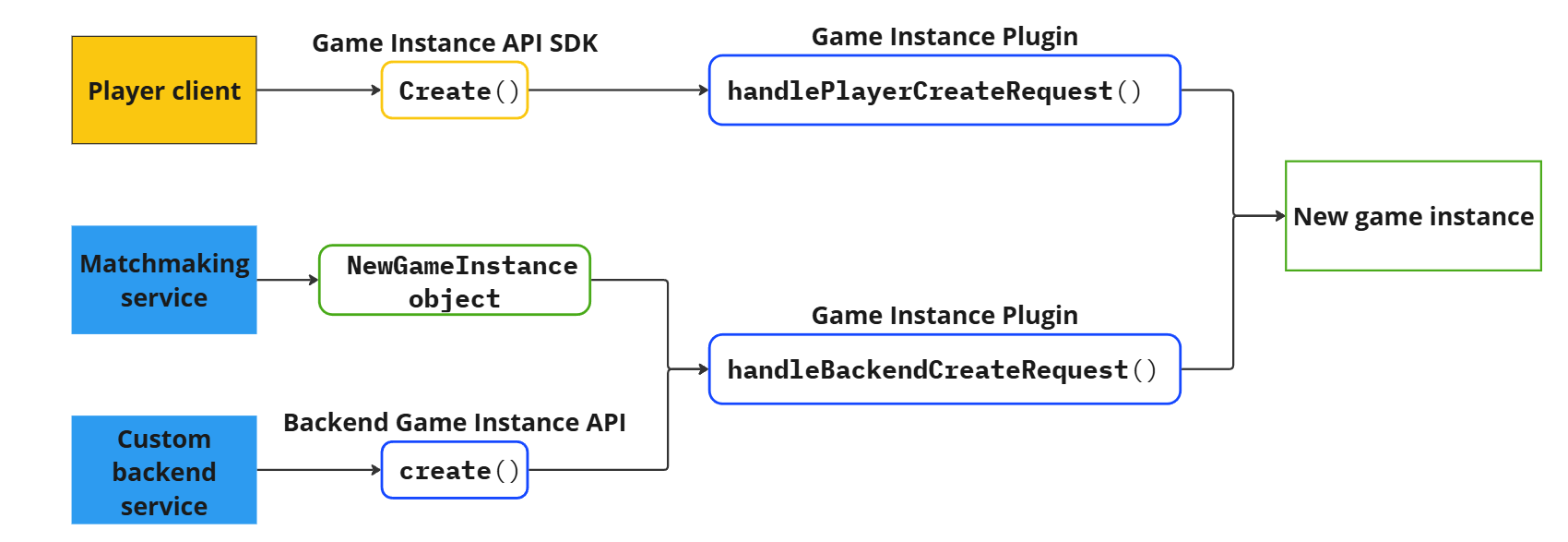 Create a game instance