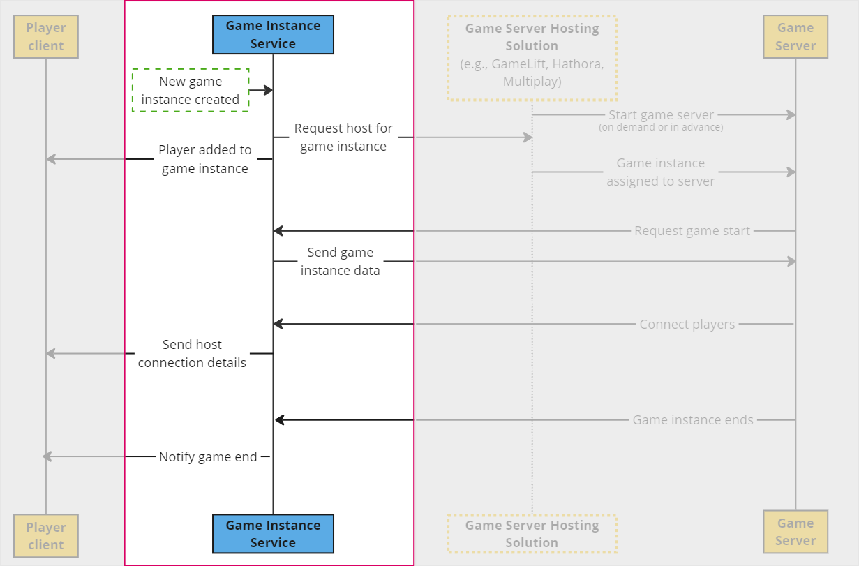 Game Instance Service 