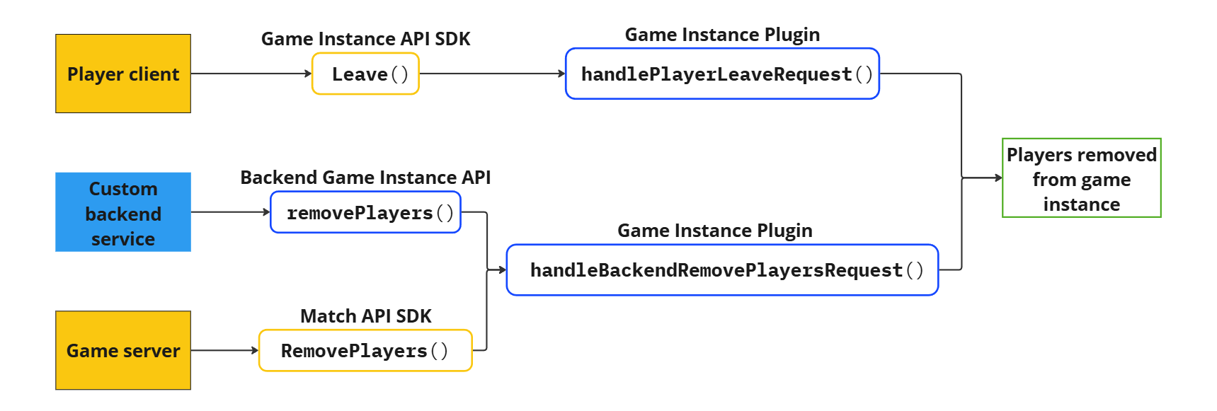 Remove players from a game instance